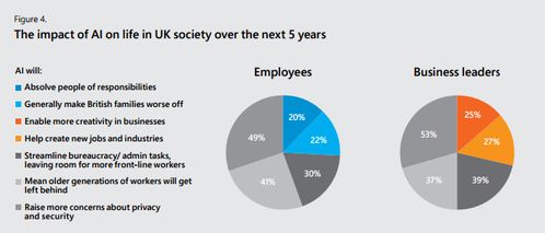 坐失良機(jī)？微軟報(bào)告揭示 過半英國企業(yè)尚未應(yīng)用任何人工智能技術(shù)